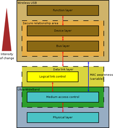 WUSB - Adaptateur USB sans fil