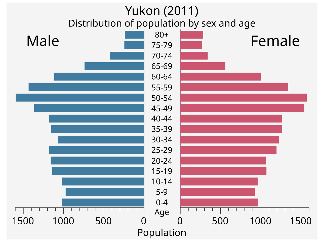 File:Yukon population pyramid.svg - Wikimedia Commons