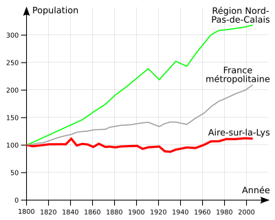 Évolution démographique Aire-sur-la-Lys.svg