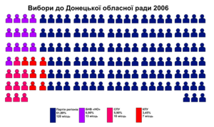 Вибори до Донецької обласної ради 2006