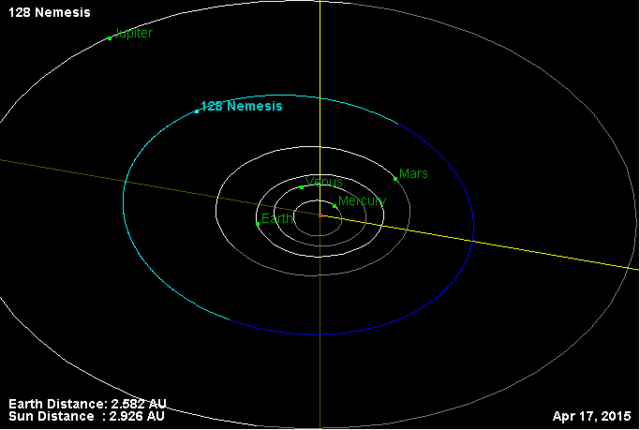 Description de l'image 128 Nemesis (orbit).gif.