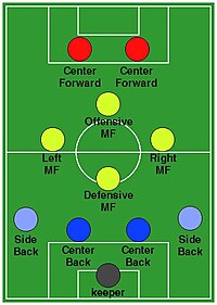 サッカーのフォーメーション Wikiwand