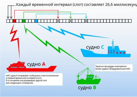 Поиск судов в реальном времени по аис. Система AIS на судне. Aвтоматическая идентификационная система на судне. Судовая автоматическая идентификационная система АИС. Автоматическая идентификационная система на морских судах.