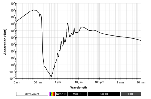 Absorption vs. Wellenlänge