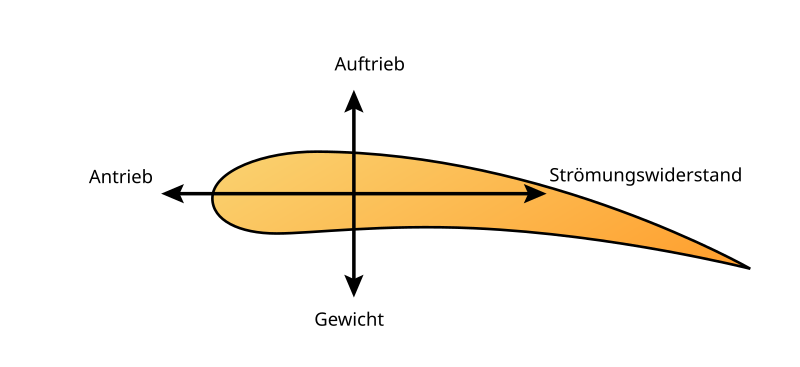 File:Aeroforces equilibrium de.svg