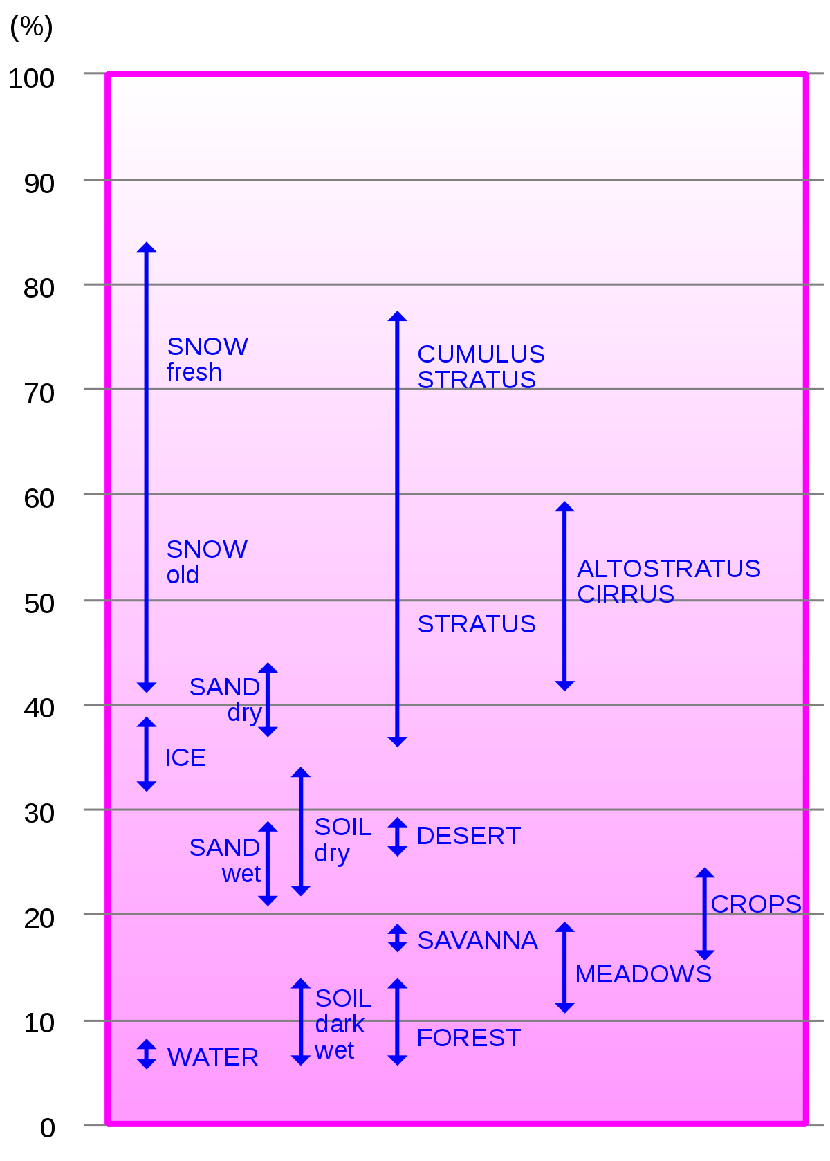 Snow Ratio Chart