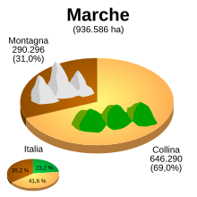 Le Marche per zone di territorio