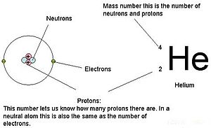 protons