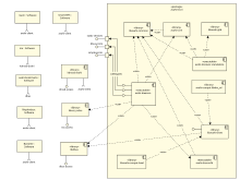 Architectural overview of the Avahi software framework Avahi-Architecture-Overview.svg