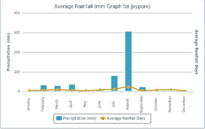 File:Average Rainfall for Jeypore, India.pdf