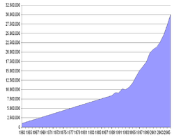 Passagieraufkommen bis 2006