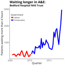 Four-hour target in the emergency department quarterly figures from NHS England Data from https://www.england.nhs.uk/statistics/statistical-work-areas/ae-waiting-times-and-activity/ Bedford Hospital NHS Trust A&E performance 2005-18.png