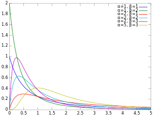 Beta prime distribution Probability distribution