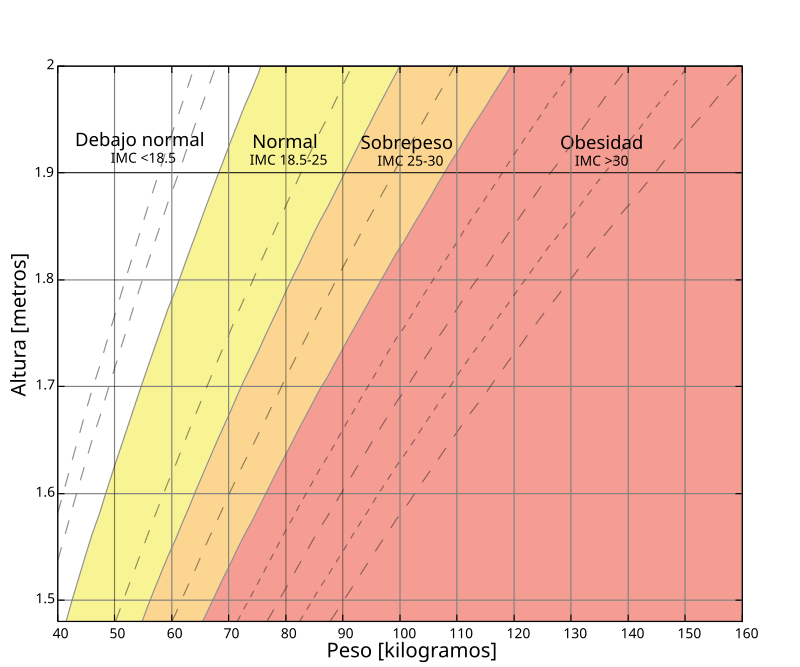 https://upload.wikimedia.org/wikipedia/commons/thumb/1/18/Body_mass_index_chart-es.svg/800px-Body_mass_index_chart-es.svg.png