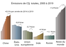 CO2 total par région.svg