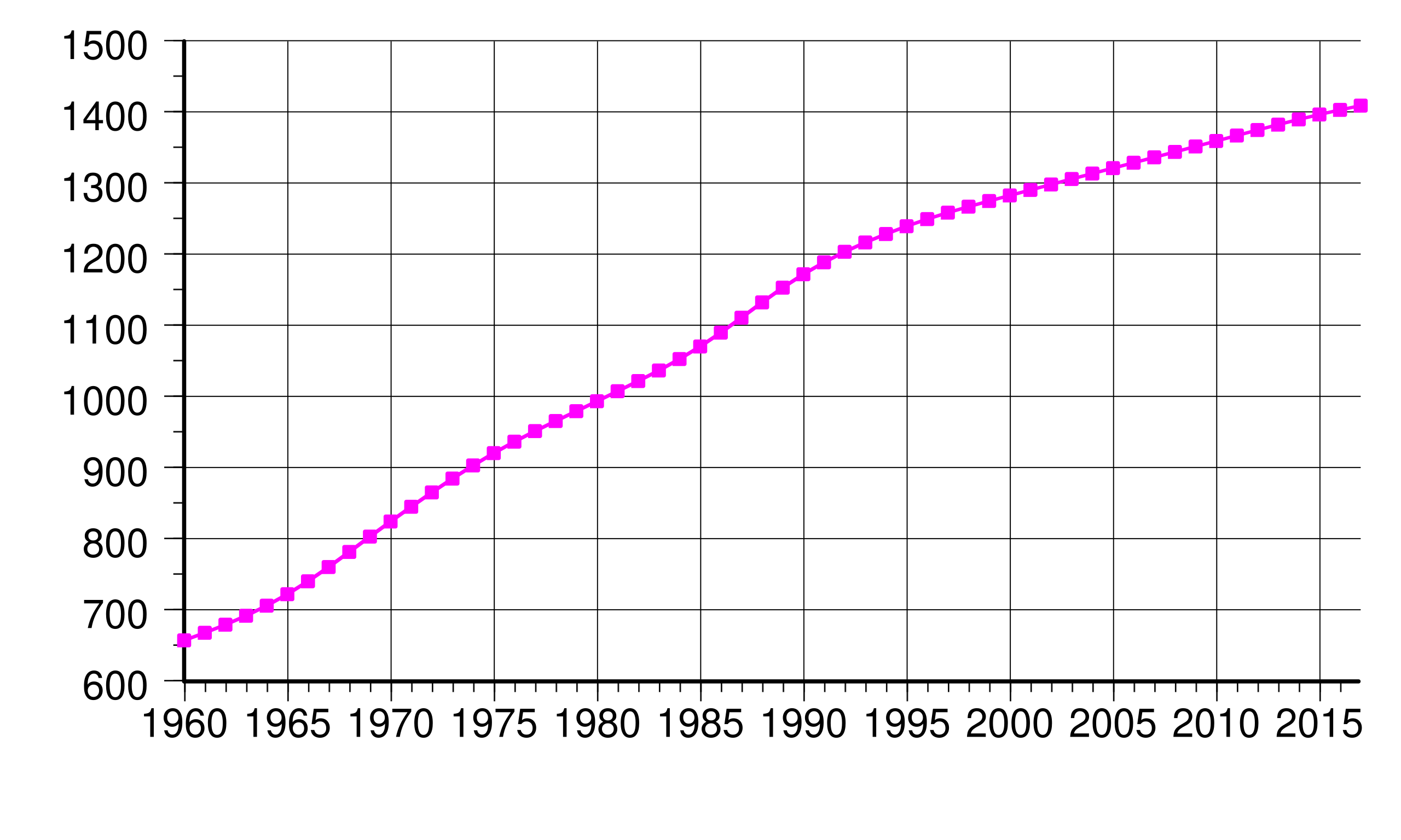 Численность населения китая 2021. Динамика роста населения Китая. Численность населения Китая за 100 лет. Население Китая график. Демография Китая.