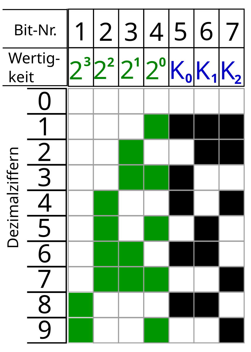 Find code. Hamming (72, 64).