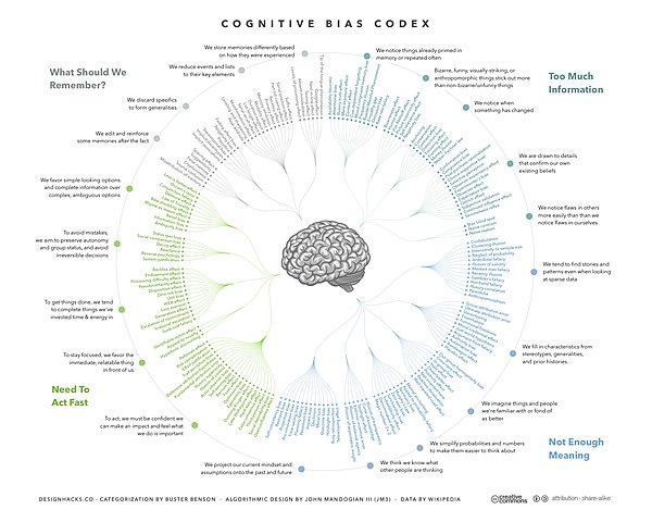 The Cognitive Bias Codex