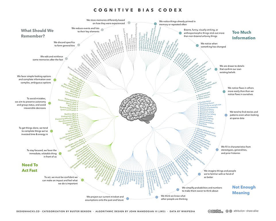 Cognitive Bias Chart