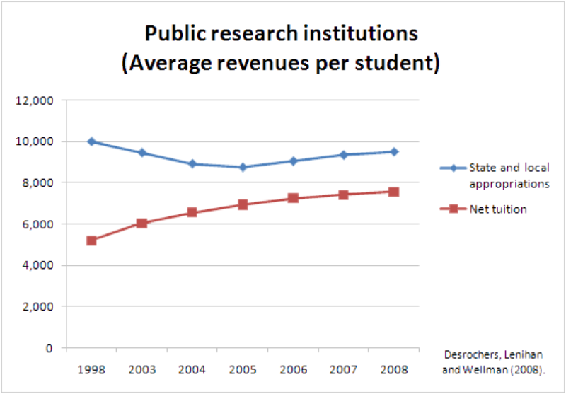 Study comparing college revenue per student by tuition and state funding in 2008 dollars[71]