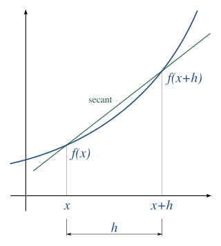 <span class="mw-page-title-main">Numerical differentiation</span> Use of numerical analysis to estimate derivatives of functions