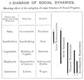 Diagram of Social Dynamics, 1889