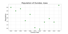 The population of Dundee, Iowa from US census data