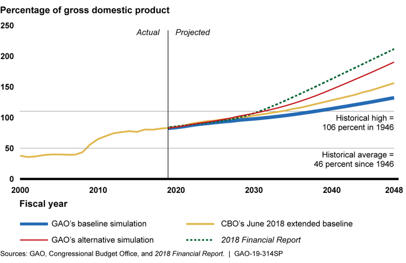 File:GAO 2018 debt projection.png