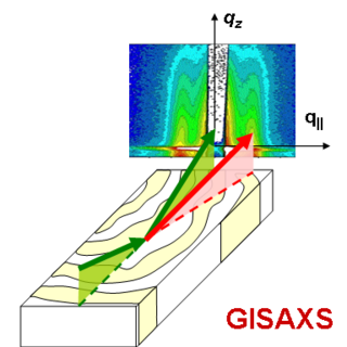 <span class="mw-page-title-main">Grazing-incidence small-angle scattering</span>