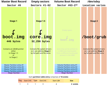 Tập_tin:GNU_GRUB_on_MBR_partitioned_hard_disk_drives.svg