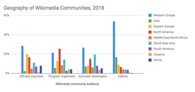 Grafico della distribuzione dei contributori alla comunità Wikimedia in base alle loro origini