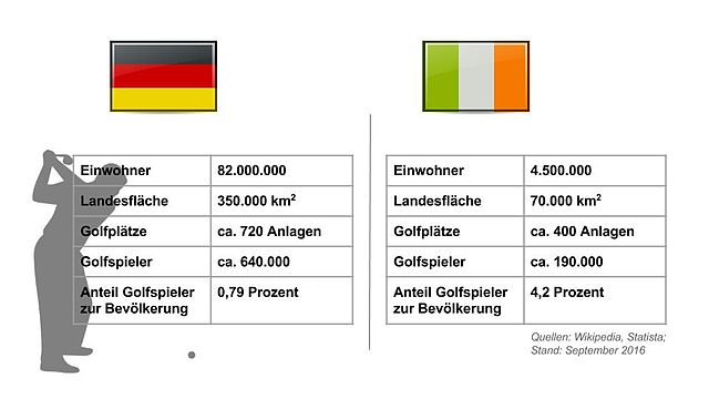 File Golf Irland Deutschland Vergleich Jpg Wikimedia Commons