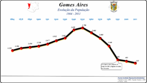 Evolução da População 1864 / 2011