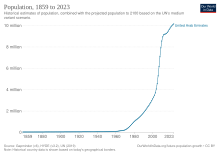 Population development Historical population of the UAE.svg