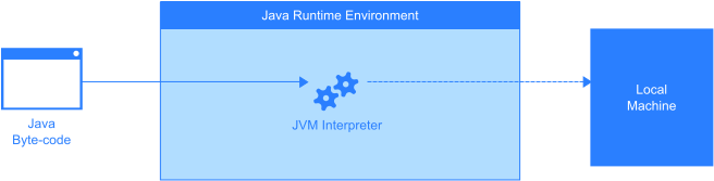 How JVM Interpreter works.svg