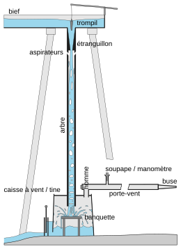 diagram over en snabel