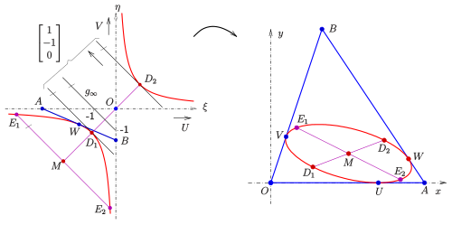 Determination of the inellipse by solving the problem for a hyperbola in an
x
{\displaystyle \xi }
-
e
{\displaystyle \eta }
-plane and an additional transformation of the solution into the x-y-plane.
M
{\displaystyle M}
is the center of the sought inellipse and
D
1
D
2
,
E
1
E
2
{\displaystyle D_{1}D_{2},\;E_{1}E_{2}}
two conjugate diameters. In both planes the essential points are assigned by the same symbols.
g
[?]
{\displaystyle g_{\infty }}
is the line at infinity of the x-y-plane. Inellipse-2-ab.svg