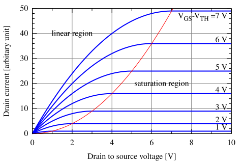 File:IvsV mosfet.svg