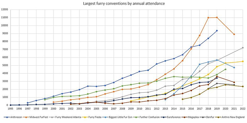 File:Largest furry conventions by annual attendance.jpg