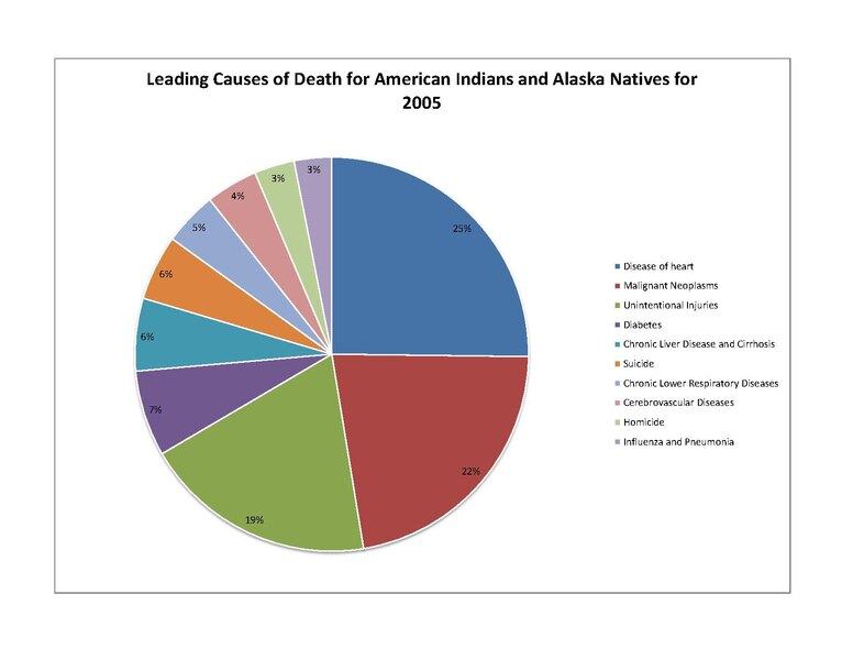 File:Leading Causes AIAN.pdf