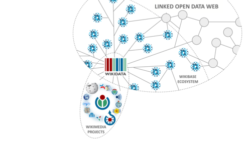 A view of the Wikimedia Linked Open Data web