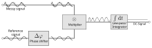 A lock in amplifier uses a multiplier and a low pass filter to compare a reference signal against a noisy signal Lock-In-Amplifier-En.svg