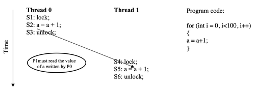 A release consistency example implemented by lock release operation. Lock release in RC.png