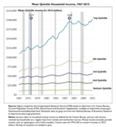 Mean Quintile Household Income (1967-2015)[458]