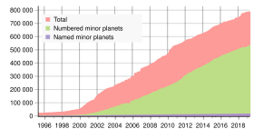 More than 700,000 minor planets have been observed, many of which must be considered lost due to insufficient observational data. Minor planet count.svg