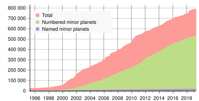 Lost minor planet