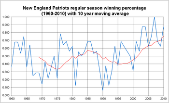 Regular season winning percentage, 1960-2010 New England Patriots winning pct 2010.png