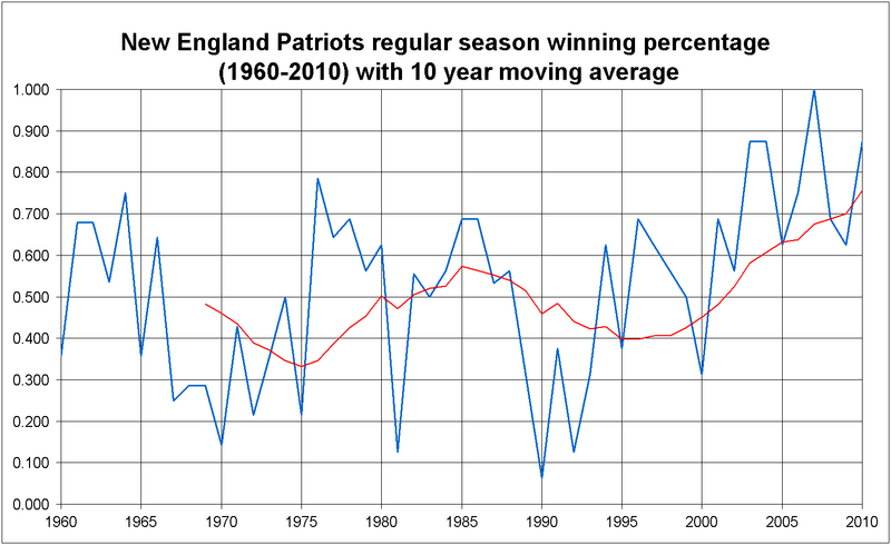 File:New England Patriots winning pct 2010.png