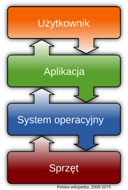 File:Operating system placement-pl.svg