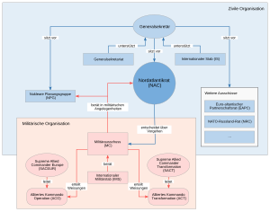 Nato: Geschichte und Entwicklung, Auftrag, Organisation